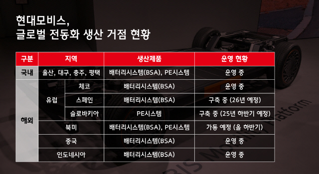 현대모비스 글로벌 전동화 생산 거점 현황. 현대모비스 제공